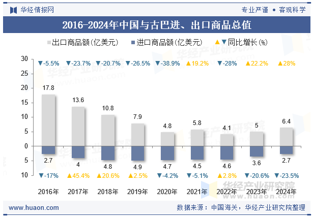 2016-2024年中国与古巴进、出口商品总值