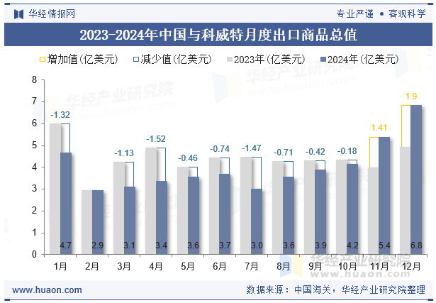 2023-2024年中国与科威特月度出口商品总值