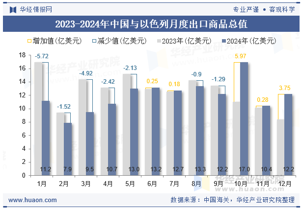 2023-2024年中国与以色列月度出口商品总值