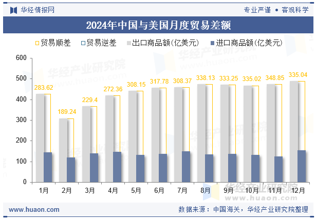 2024年中国与美国月度贸易差额