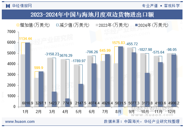 2023-2024年中国与海地月度双边货物进出口额