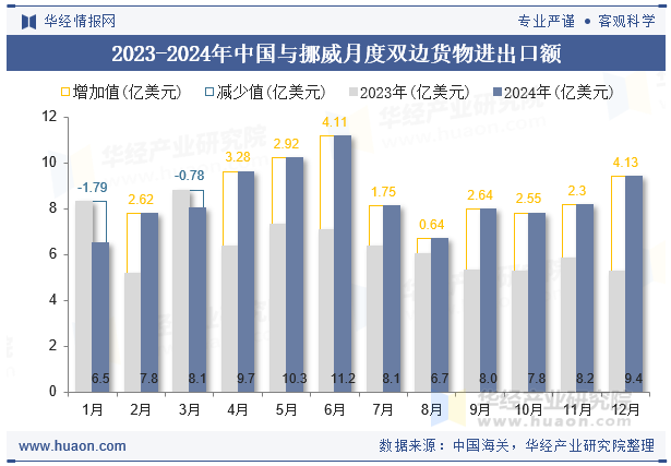 2023-2024年中国与挪威月度双边货物进出口额