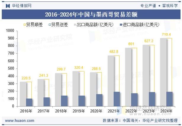 2016-2024年中国与墨西哥贸易差额