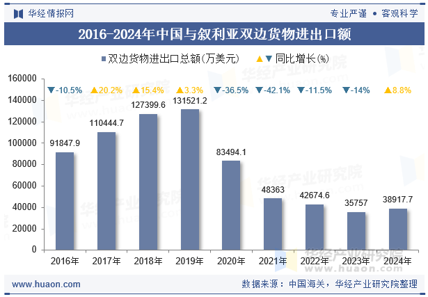 2016-2024年中国与叙利亚双边货物进出口额