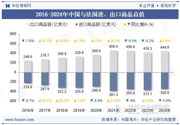 2016-2024年中国与法国进、出口商品总值