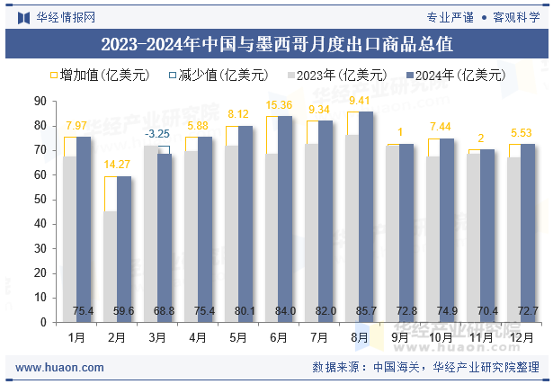 2023-2024年中国与墨西哥月度出口商品总值