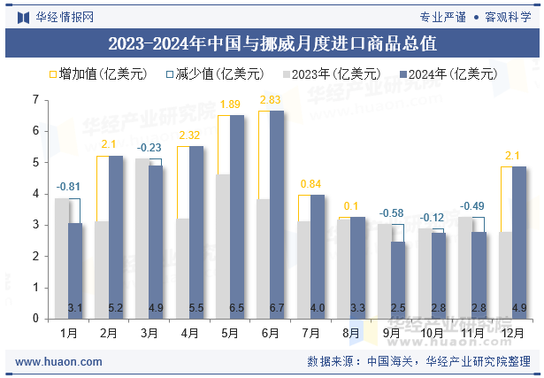 2023-2024年中国与挪威月度进口商品总值