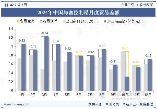 2024年中国与塞拉利昂月度贸易差额