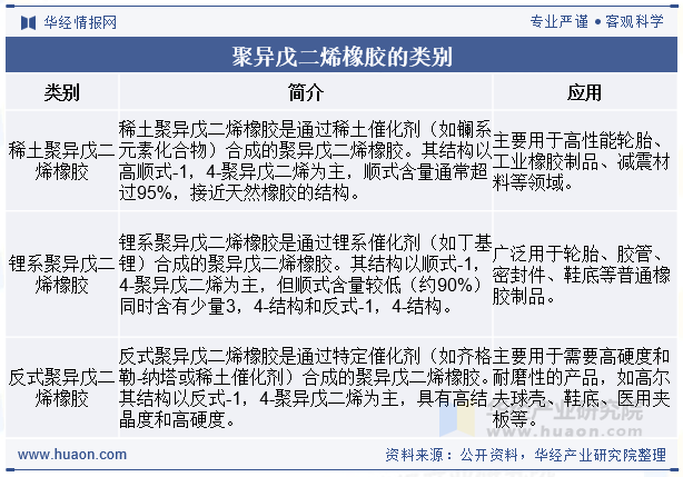 聚异戊二烯橡胶的类别