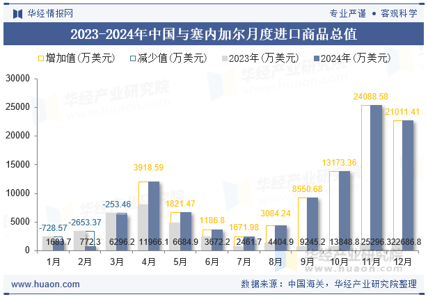 2023-2024年中国与塞内加尔月度进口商品总值