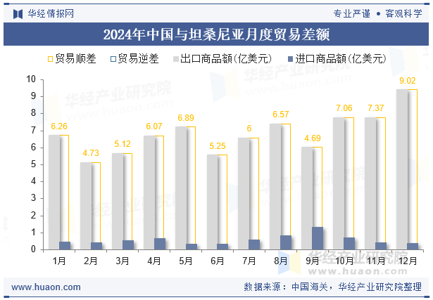 2024年中国与坦桑尼亚月度贸易差额