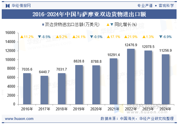 2024年中国与博茨瓦纳双边贸易额与贸易差额统计 标签：进出口 标签1：博茨瓦纳 关键字：2024年中国与博茨瓦纳贸易情况 中国自博茨瓦纳进口商品总值 中国对博茨瓦纳出口商品总值 中国与博茨瓦纳双边货物进出口额 中国与博茨瓦纳贸易差额 描述：2024年中国与博茨瓦纳双边货物进出口额为101027.34万美元，其中：中国对博茨瓦纳出口商品总值为23981.47万美元，中国自博茨瓦纳进口商品总值为77045.87万美元，2024年中国与博茨瓦纳贸易差额为-53064.4万美元。 一、中国与博茨瓦纳双边货物进出口额统计 华经产业研究院数据显示：2024年中国与博茨瓦纳双边货物进出口额为101027.34万美元，相比2023年增长了30038.82万美元，同比增长42.1%。 2016-2024年中国与博茨瓦纳双边货物进出口额 分月度来看，2024年月度进出口额于8月达到峰值，为16346.06万美元，相比2023年同期增长了10748.19万美元，去年同期进出口额为5597.87万美元，累计到2024年8月进出口额为67063.92万美元，同比增长29.3%。 2023-2024年中国与博茨瓦纳月度双边货物进出口额 二、中国与博茨瓦纳进、出口商品总值 2024年中国对博茨瓦纳出口商品总值为23981.47万美元，相比2023年增长了2557.83万美元，同比增长11.9%；中国自博茨瓦纳进口商品总值为77045.87万美元，相比2023年增长了27480.98万美元，同比增长55.1%。 2016-2024年中国与博茨瓦纳进、出口商品总值 分月度来看，2024年月度出口额于12月达到峰值，为2853.49万美元，相比2023年同期增长了1216.94万美元，去年同期出口额为1636.55万美元，累计到2024年12月出口额为23981.47万美元，同比增长11.9%。 2023-2024年中国与博茨瓦纳月度出口商品总值 分月度来看，2024年月度进口额于8月达到峰值，为14028.29万美元，相比2023年同期增长了10771.04万美元，去年同期进口额为3257.25万美元，累计到2024年8月进口额为52761.95万美元，同比增长41.4%。 2023-2024年中国与博茨瓦纳月度进口商品总值 三、中国与博茨瓦纳贸易差额统计 2024年中国与博茨瓦纳贸易差额为-53064.4万美元，2023年中国与博茨瓦纳贸易差额为-28141.25万美元。 2016-2024年中国与博茨瓦纳贸易差额 2024年中国与博茨瓦纳月度贸易差额 