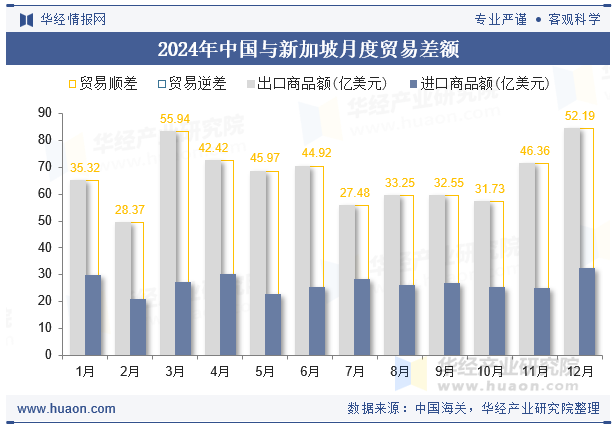 2024年中国与新加坡月度贸易差额