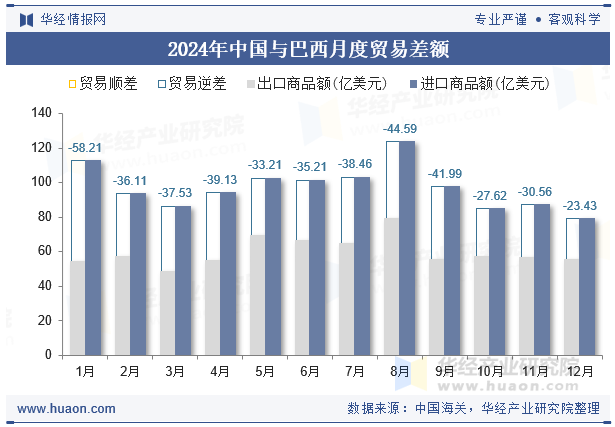 2024年中国与巴西月度贸易差额