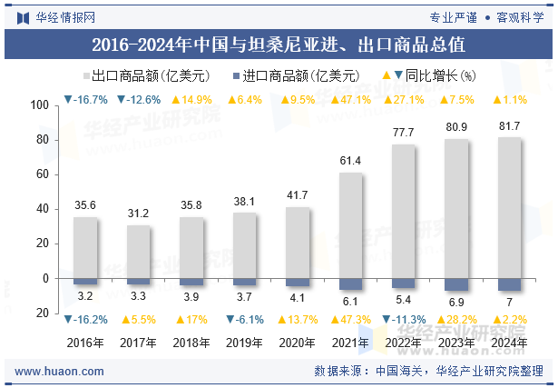 2016-2024年中国与坦桑尼亚进、出口商品总值