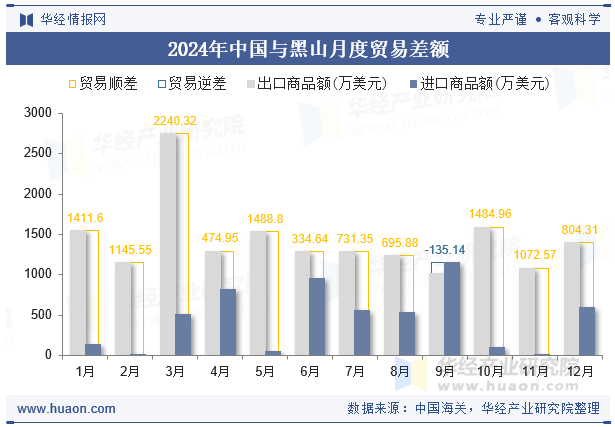 2024年中国与黑山月度贸易差额
