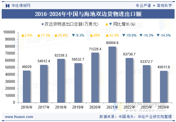 2016-2024年中国与海地双边货物进出口额