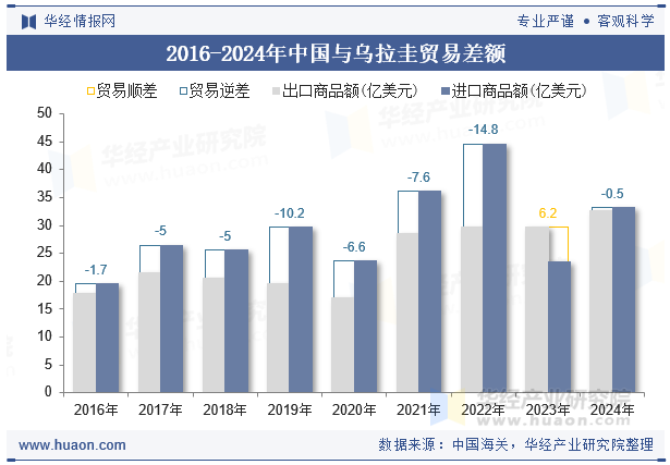 2016-2024年中国与乌拉圭贸易差额