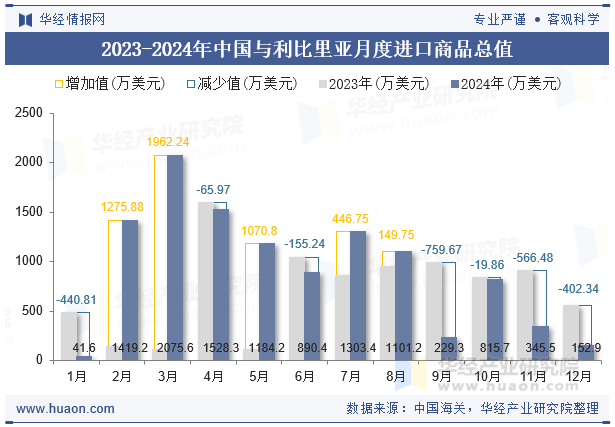 2023-2024年中国与利比里亚月度进口商品总值