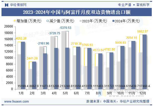 2023-2024年中国与阿富汗月度双边货物进出口额