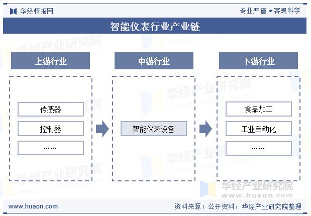 智能仪表行业产业链
