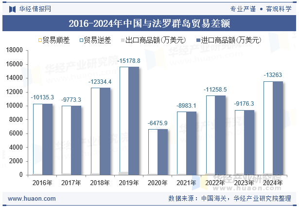 2016-2024年中国与法罗群岛贸易差额