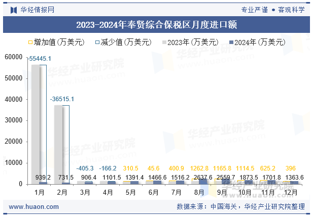 2023-2024年奉贤综合保税区月度进口额