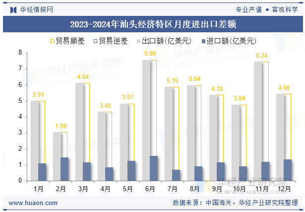 2023-2024年汕头经济特区月度进出口差额