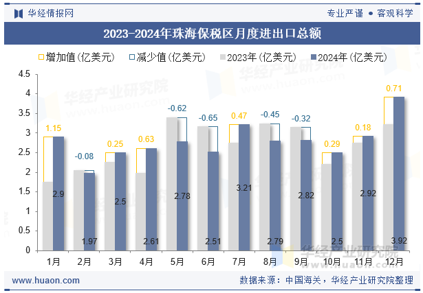 2023-2024年珠海保税区月度进出口总额