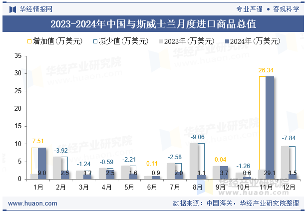 2023-2024年中国与斯威士兰月度进口商品总值