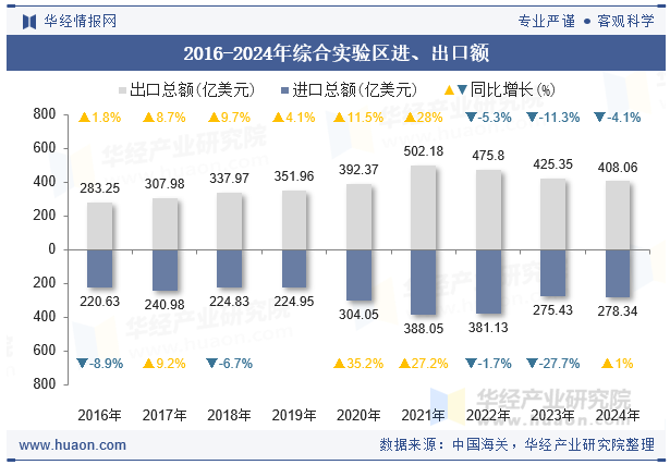 2016-2024年综合实验区进、出口额