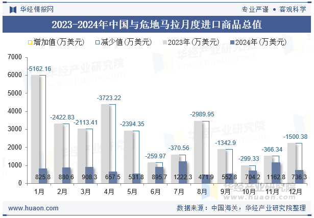 2023-2024年中国与危地马拉月度进口商品总值
