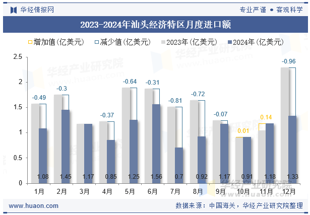 2023-2024年汕头经济特区月度进口额
