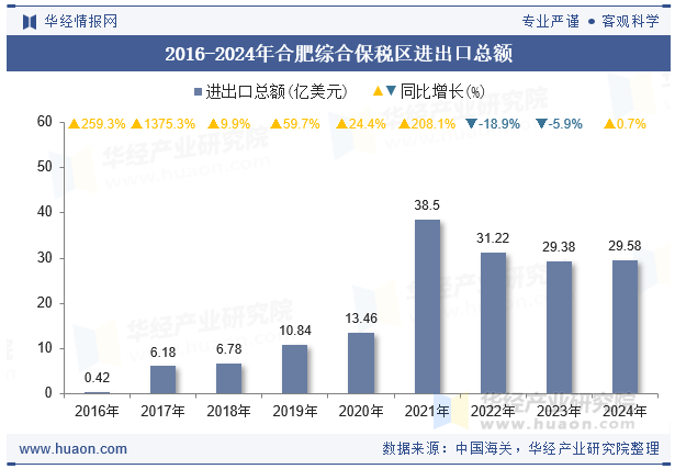 2016-2024年合肥综合保税区进出口总额