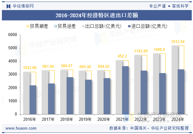 2016-2024年经济特区进出口差额