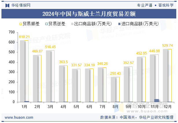 2024年中国与斯威士兰月度贸易差额