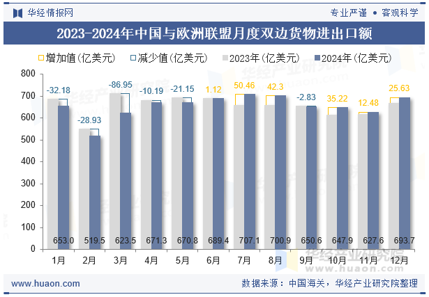 2023-2024年中国与欧洲联盟月度双边货物进出口额