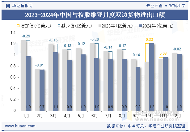 2023-2024年中国与拉脱维亚月度双边货物进出口额