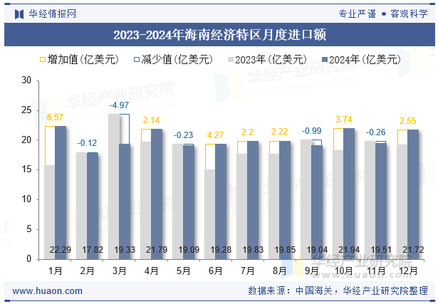 2023-2024年海南经济特区月度进口额