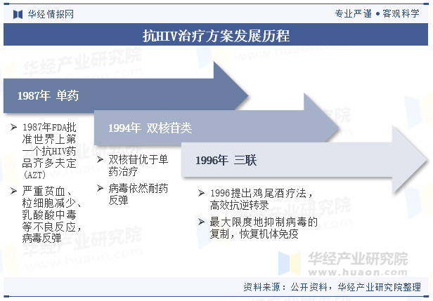 抗HIV治疗方案发展历程