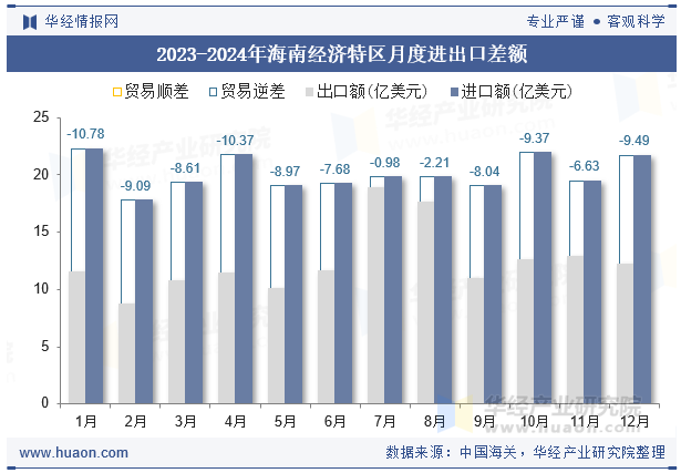2023-2024年海南经济特区月度进出口差额