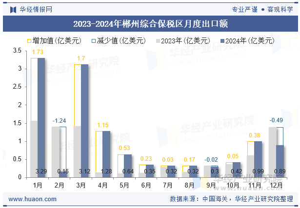 2023-2024年郴州综合保税区月度出口额