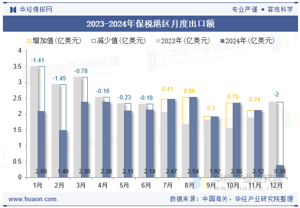 2023-2024年保税港区月度出口额