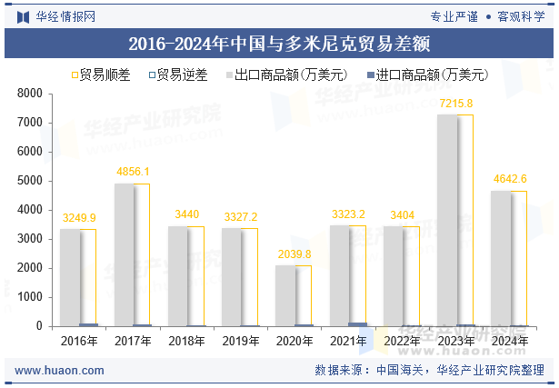 2016-2024年中国与多米尼克贸易差额