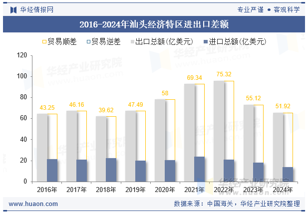 2016-2024年汕头经济特区进出口差额