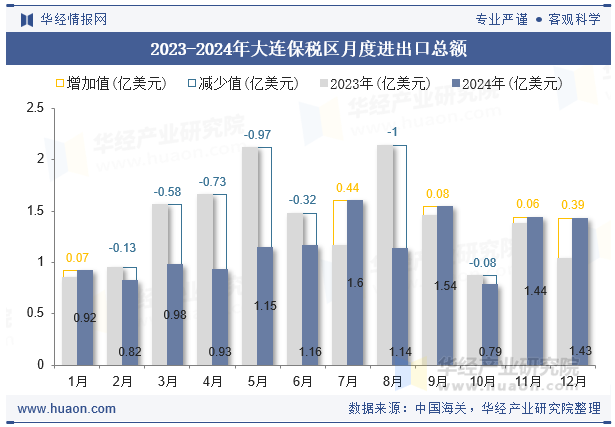 2023-2024年大连保税区月度进出口总额