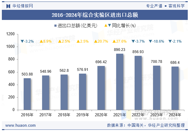 2016-2024年综合实验区进出口总额