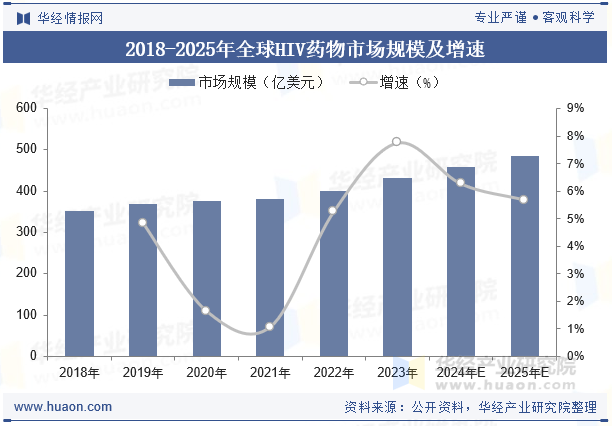 2018-2025年全球HIV药物市场规模及增速
