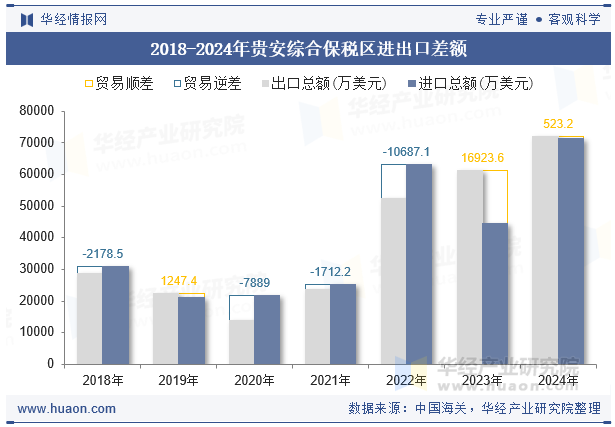 2018-2024年贵安综合保税区进出口差额