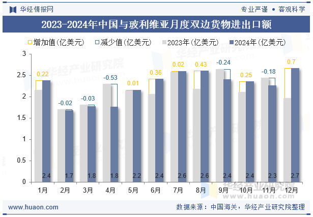 2023-2024年中国与玻利维亚月度双边货物进出口额